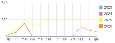 Wykres roczny blog rowerowy sebekfireman.bikestats.pl